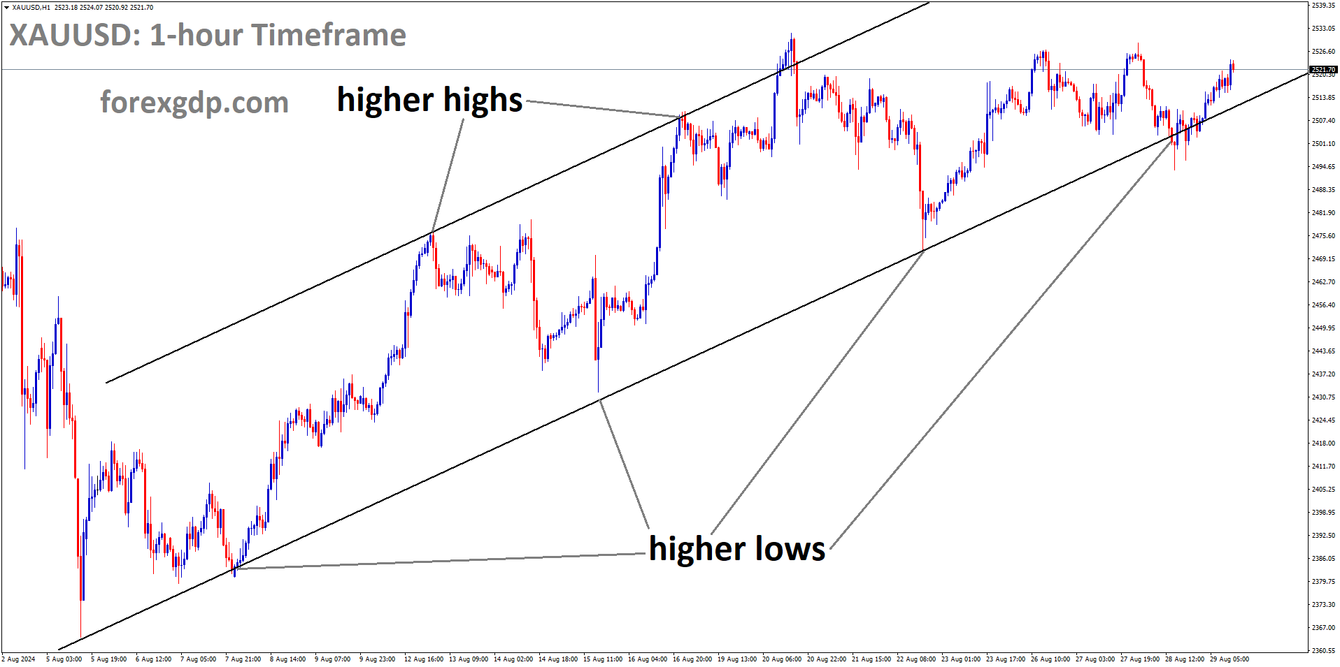XAUUSD is moving in an Ascending channel, and the market has rebounded from the higher low area of the channel XAUUSD is moving in an Ascending channel, and the market has rebounded from the higher low area of the channel