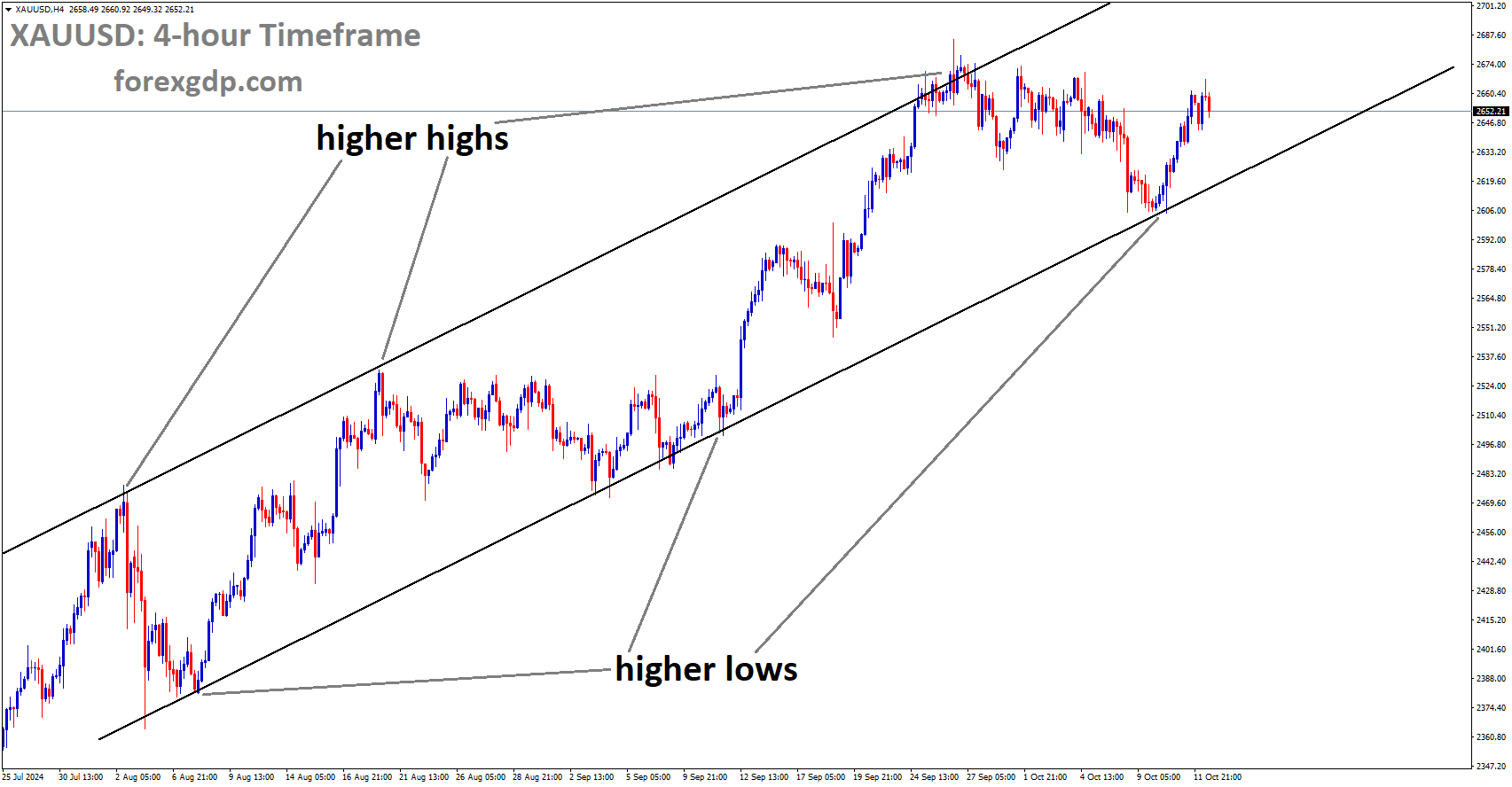 XAUUSD is moving in an Ascending channel, and the market has rebounded from the higher low area of the channel XAUUSD is moving in an Ascending channel, and the market has rebounded from the higher low area of the channel
