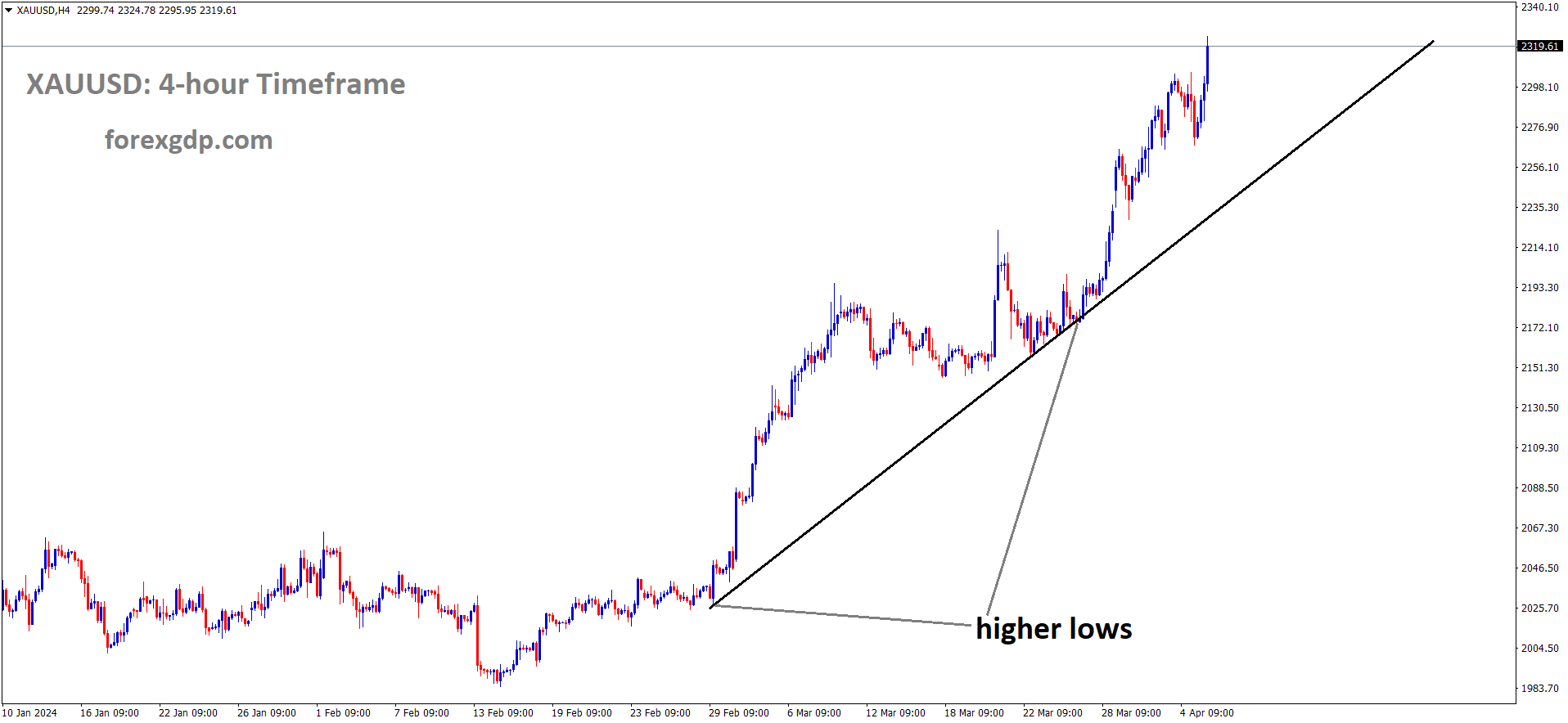 XAUUSD is moving in an Ascending trendline and the market has rebounded from the higher low area of the trendline XAUUSD is moving in an Ascending trendline and the market has rebounded from the higher low area of the trendline