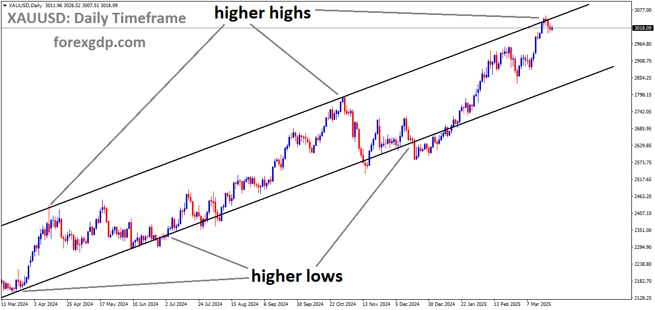XAUUSD is moving in an ascending channel XAUUSD is moving in an ascending channel
