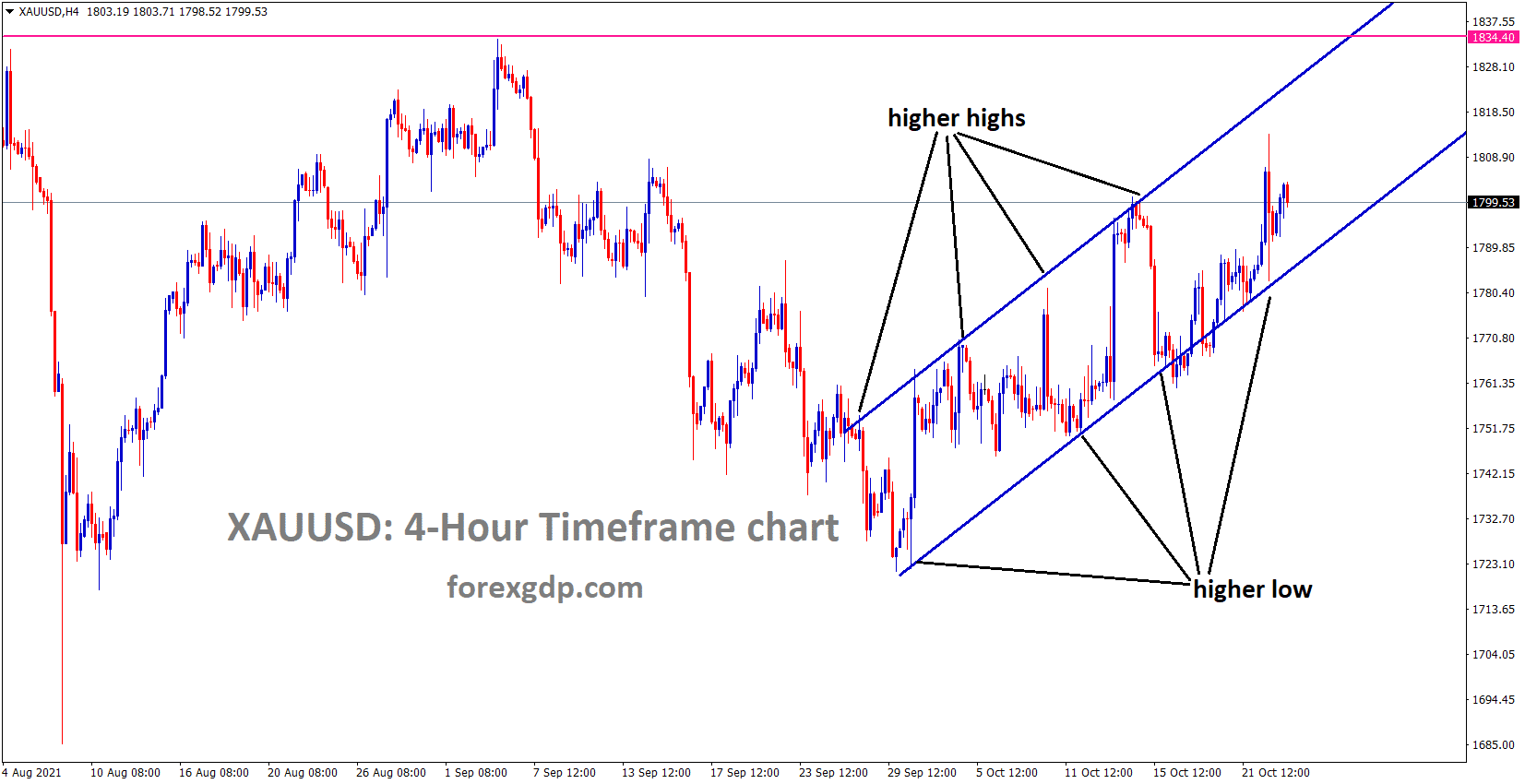 XAUUSD is moving in an ascending channel and higher high progressing XAUUSD is moving in an ascending channel and higher high progressing