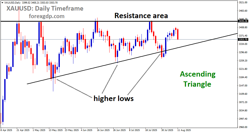 XAUUSD is moving in an ascending triangle pattern XAUUSD is moving in an ascending triangle pattern
