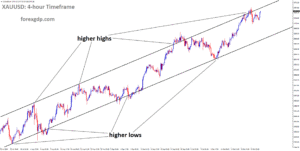 XAUUSD is moving in an uptrend channel