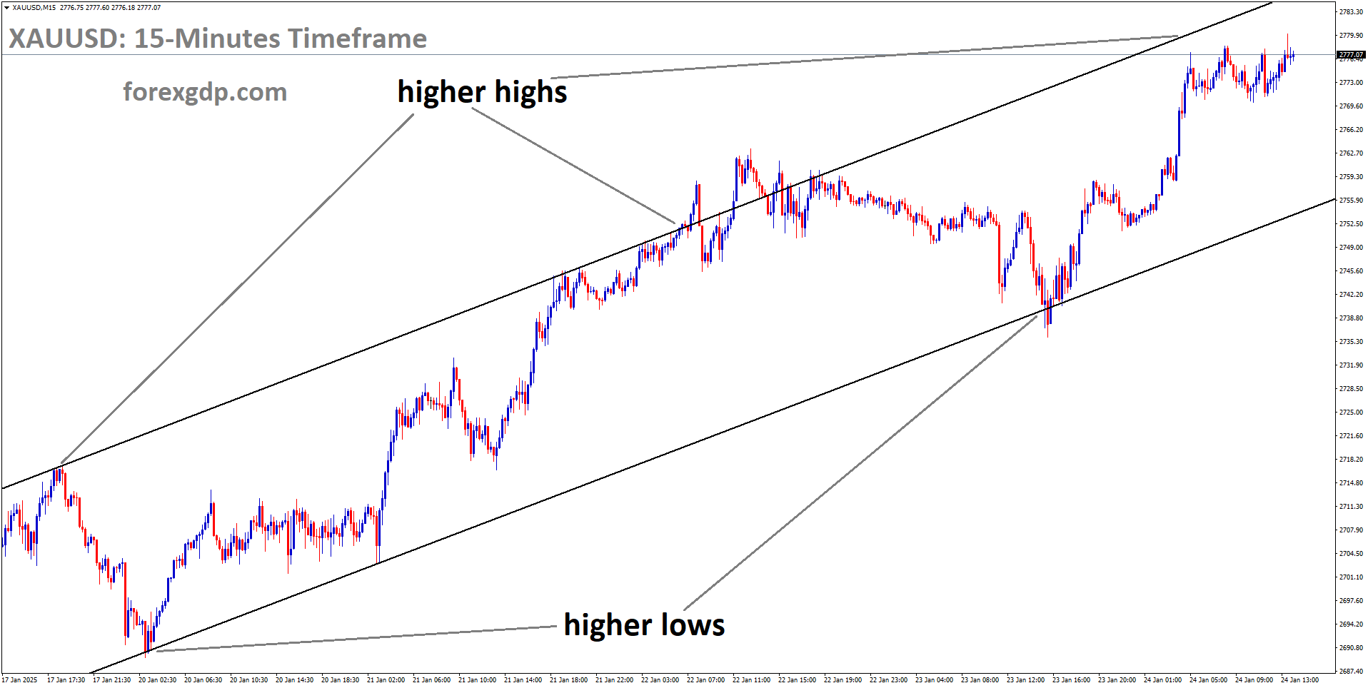 XAUUSD is moving in an uptrend channel XAUUSD is moving in an uptrend channel