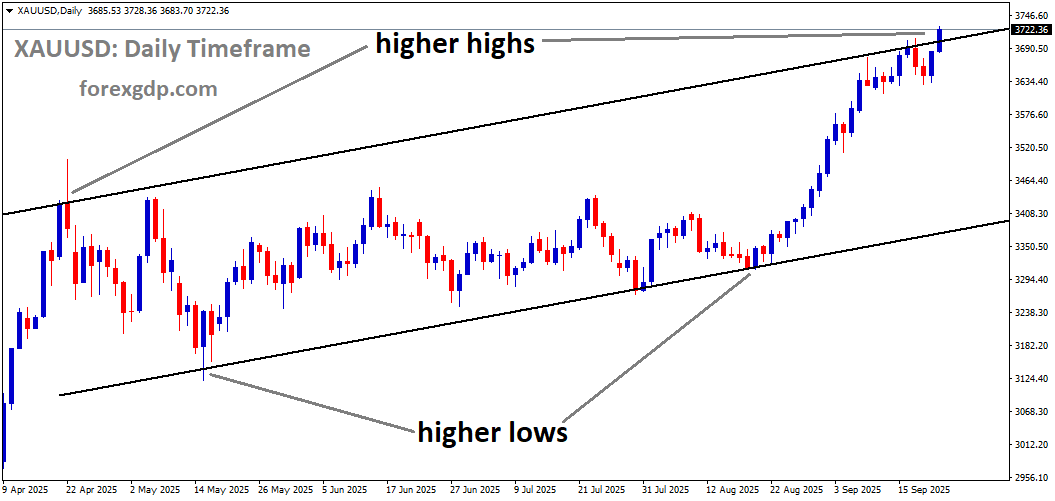 XAUUSD is moving in an uptrend channel, and the market has reached a higher high area of the channel XAUUSD is moving in an uptrend channel, and the market has reached a higher high area of the channel