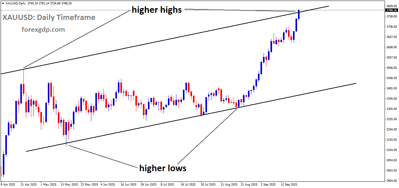 XAUUSD is moving in an uptrend channel, and the market has reached a higher high area of the channel XAUUSD is moving in an uptrend channel, and the market has reached a higher high area of the channel