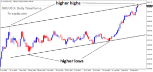 XAUUSD is moving in an uptrend channel, and the market has reached a higher high area of the channel