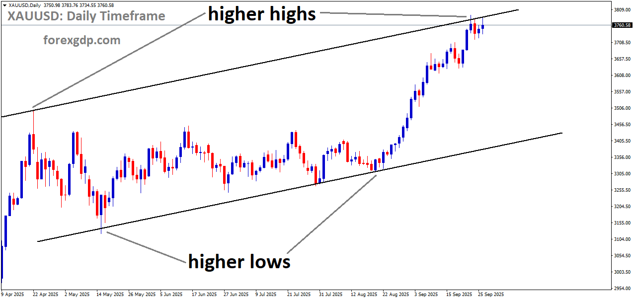 XAUUSD is moving in an uptrend channel, and the market has reached a higher high area of the channel XAUUSD is moving in an uptrend channel, and the market has reached a higher high area of the channel