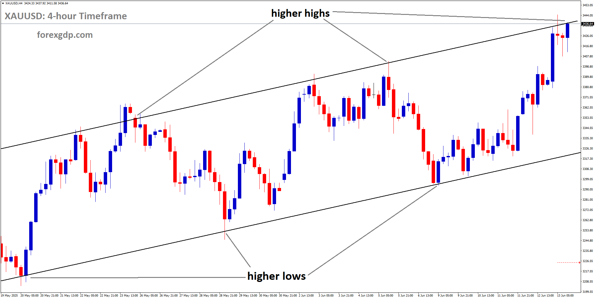 XAUUSD is moving in an uptrend channel, and the market has reached a higher high area of the channel