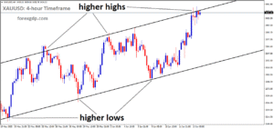 XAUUSD is moving in an uptrend channel, and the market has reached a higher high area of the channel