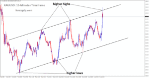 XAUUSD is moving in an uptrend channel, and the market has reached a higher high area of the channel