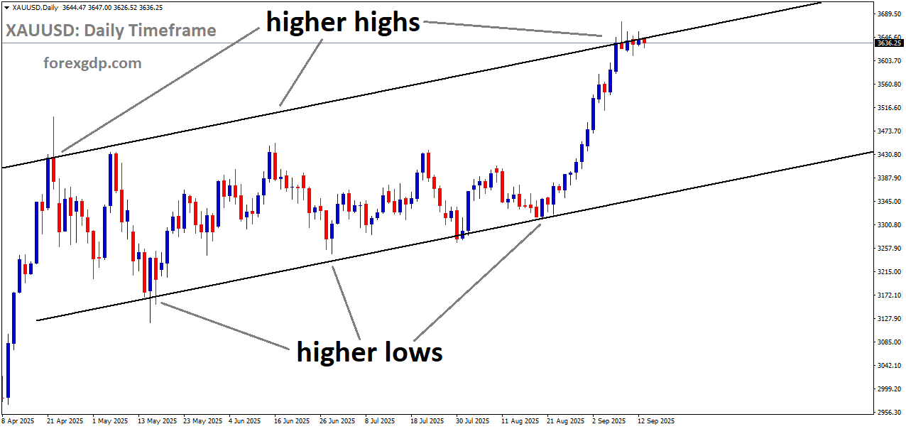 XAUUSD is moving in an uptrend channel, and the market has reached a higher high area of the channel