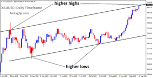 XAUUSD is moving in an uptrend channel, and the market has reached a higher high area of the channel