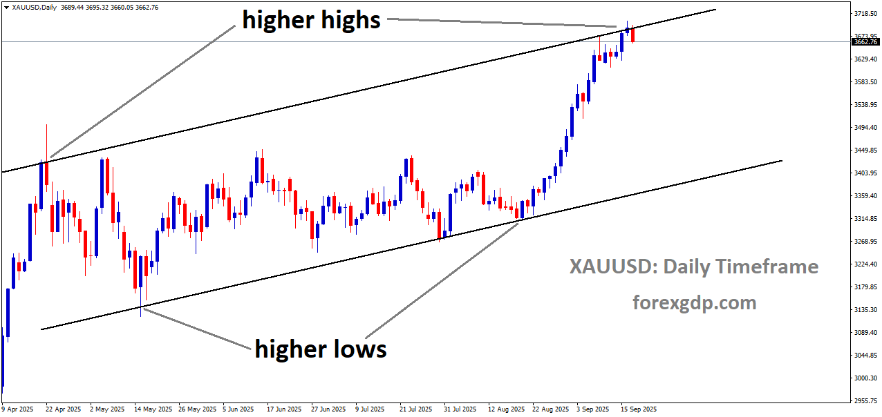 XAUUSD is moving in an uptrend channel, and the market has reached a higher high area of the channel XAUUSD is moving in an uptrend channel, and the market has reached a higher high area of the channel