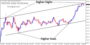 XAUUSD is moving in an uptrend channel, and the market has reached a higher high area of the channel