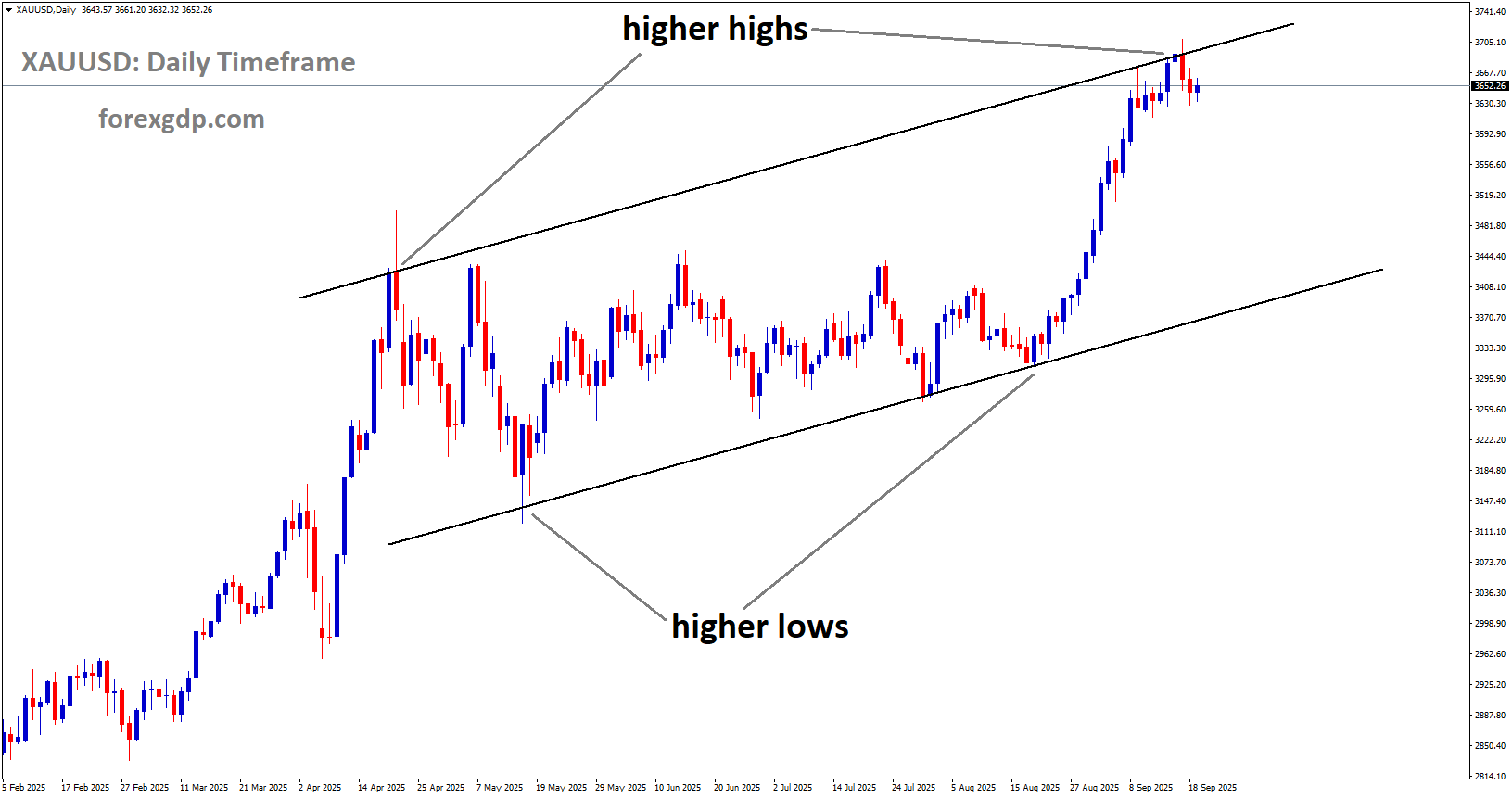 XAUUSD is moving in an uptrend channel, and the market has reached a higher high area of the channel XAUUSD is moving in an uptrend channel, and the market has reached a higher high area of the channel