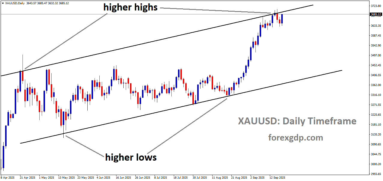 XAUUSD is moving in an uptrend channel, and the market has reached a higher high area of the channel XAUUSD is moving in an uptrend channel, and the market has reached a higher high area of the channel