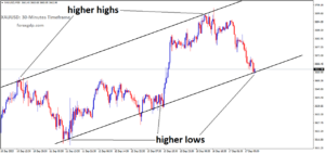 XAUUSD is moving in an uptrend channel, and the market has reached a higher low area of the channel