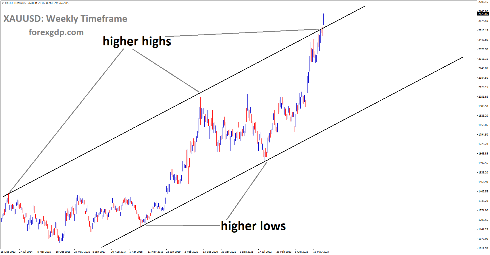 XAUUSD is moving in an uptrend channel, and the market has reached the higher high area of the channel XAUUSD is moving in an uptrend channel, and the market has reached the higher high area of the channel