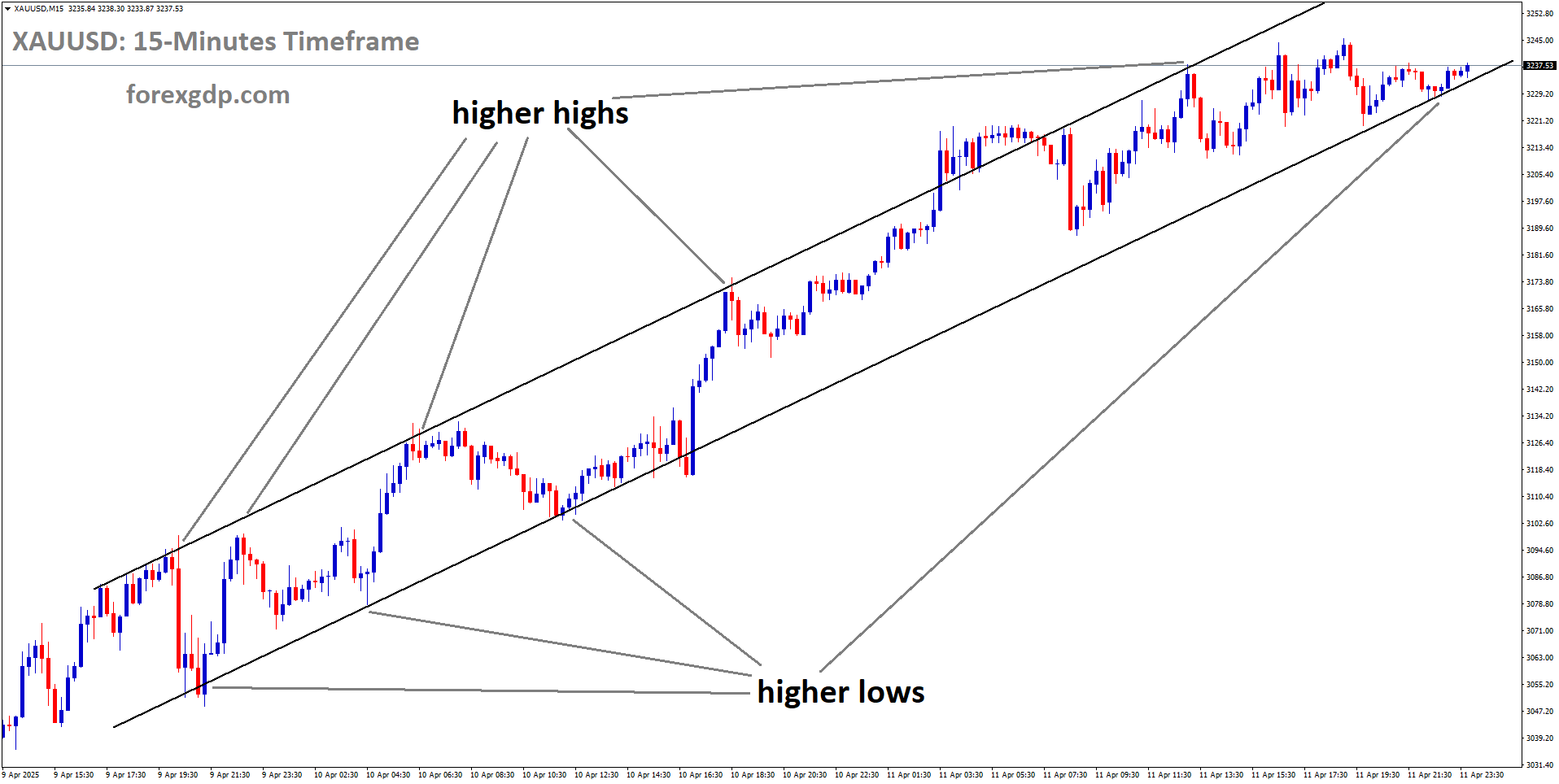 XAUUSD is moving in an uptrend channel, and the market has reached the higher low area of the channel XAUUSD is moving in an uptrend channel, and the market has reached the higher low area of the channel