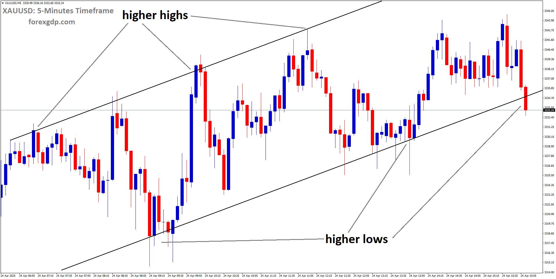 XAUUSD is moving in an uptrend channel, and the market has reached the higher low area of the channel XAUUSD is moving in an uptrend channel, and the market has reached the higher low area of the channel