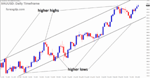 XAUUSD is moving in an uptrend channel, and the market has rebounded from the higher low area of the channel