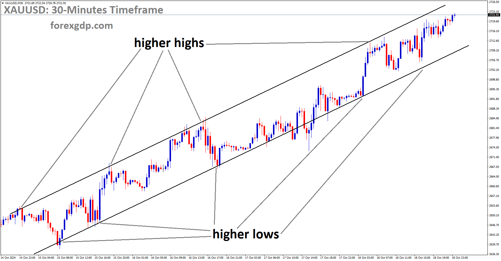 XAUUSD is moving in an uptrend channel, and the market has rebounded from the higher low area of the channel XAUUSD is moving in an uptrend channel, and the market has rebounded from the higher low area of the channel