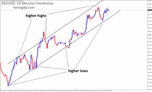 XAUUSD is moving in an uptrend channel, and the market has rebounded from the higher low area of the channel