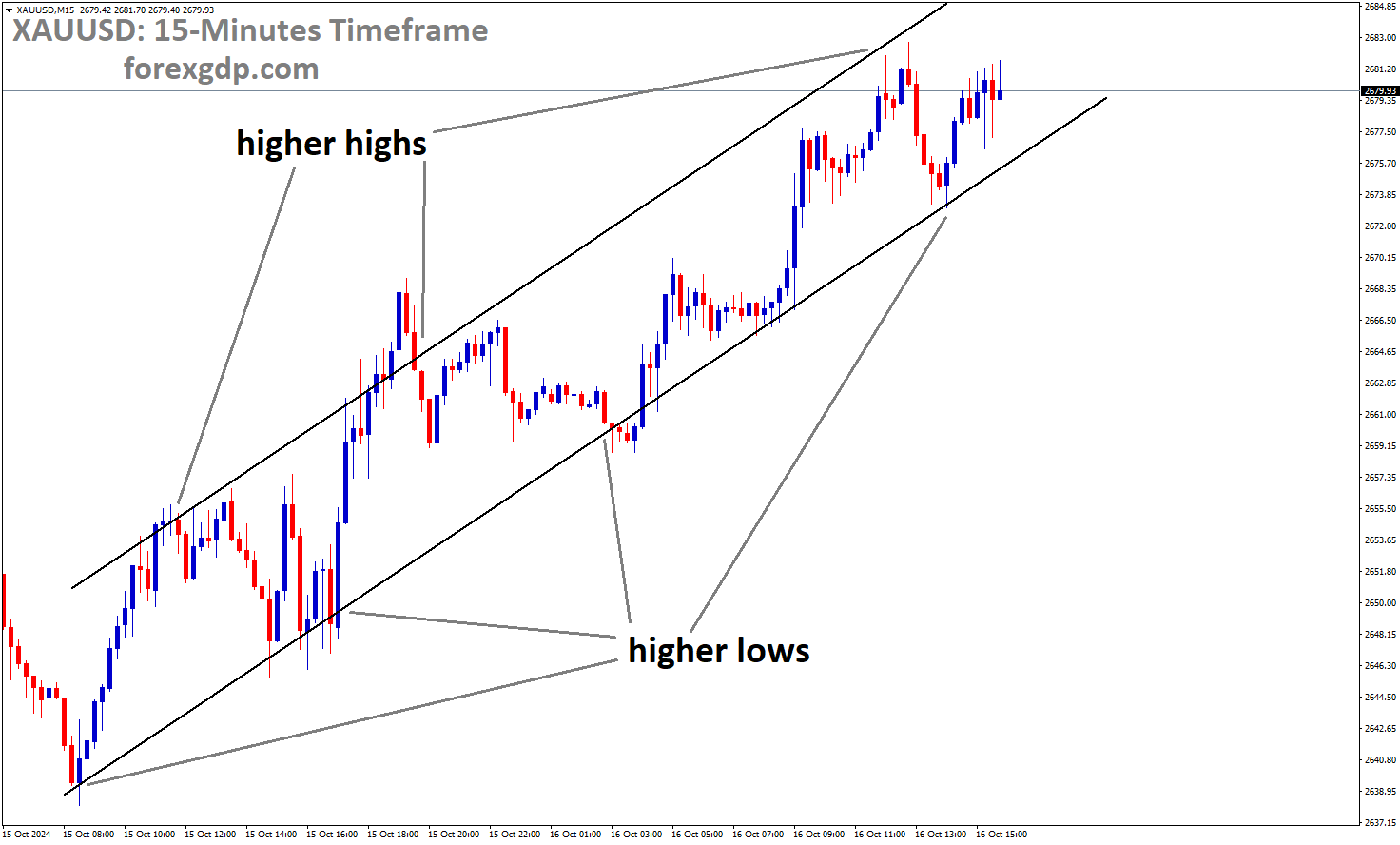 XAUUSD is moving in an uptrend channel, and the market has rebounded from the higher low area of the channel