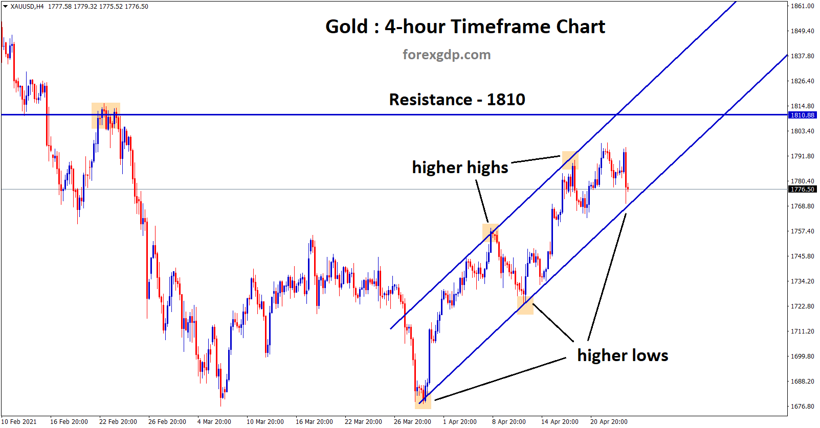 XAUUSD is moving in an uptrend channel range and heading to resistance 1810 XAUUSD is moving in an uptrend channel range and heading to resistance 1810