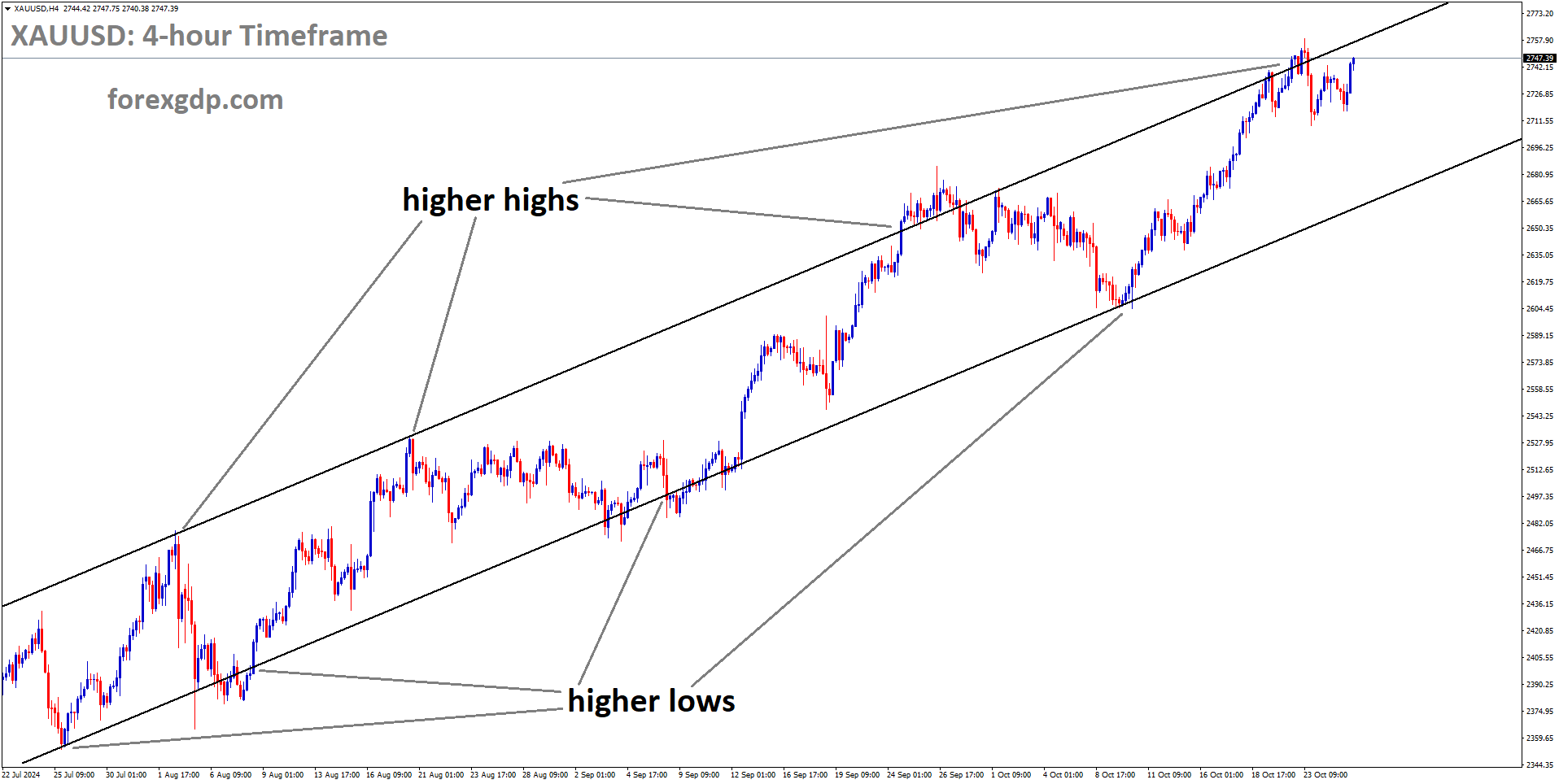 XAUUSD is moving in an uptrend channel XAUUSD is moving in an uptrend channel