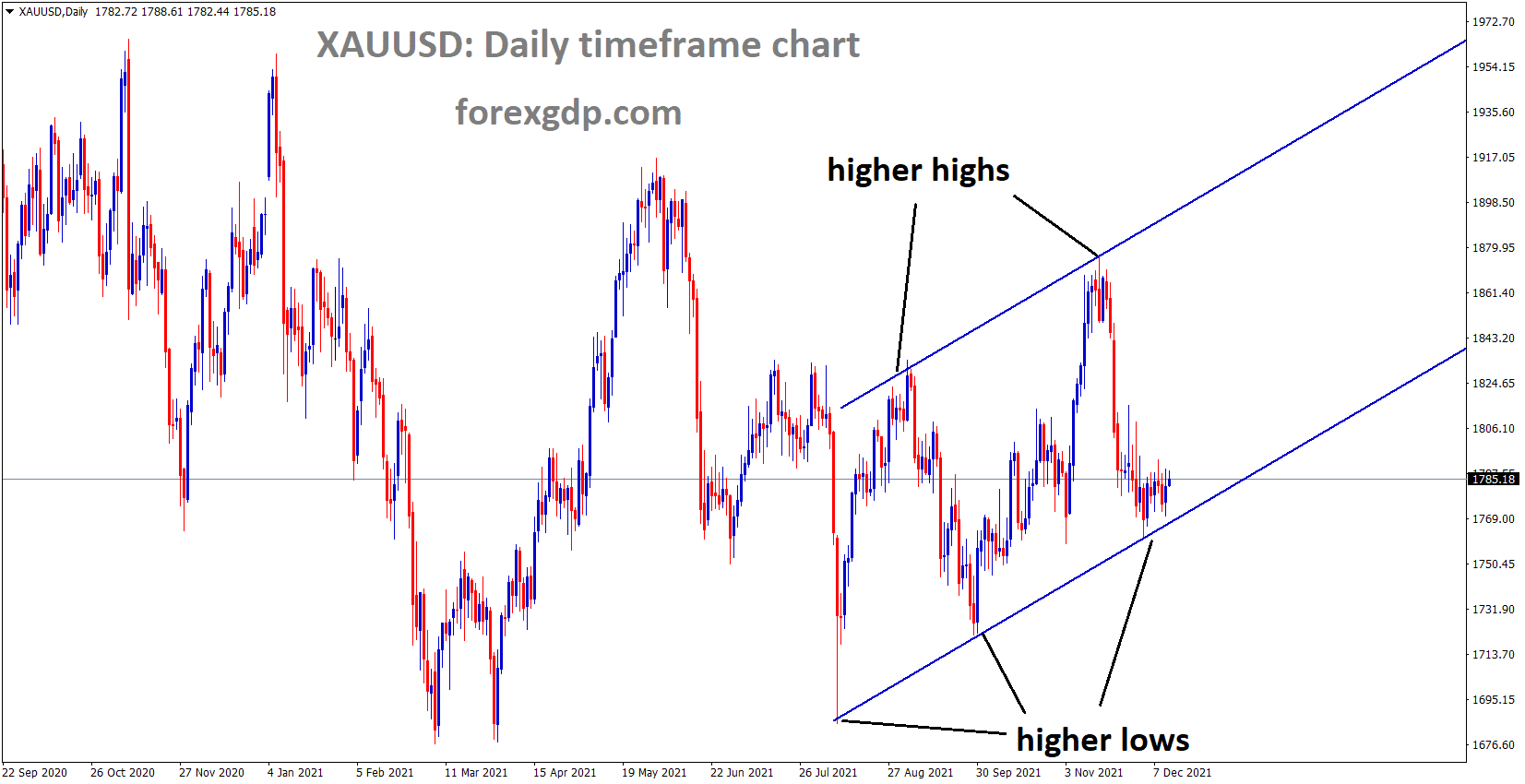 XAUUSD is moving in as AScending channel and the market has consolidated at the higher low area of the channel XAUUSD is moving in as AScending channel and the market has consolidated at the higher low area of the channel