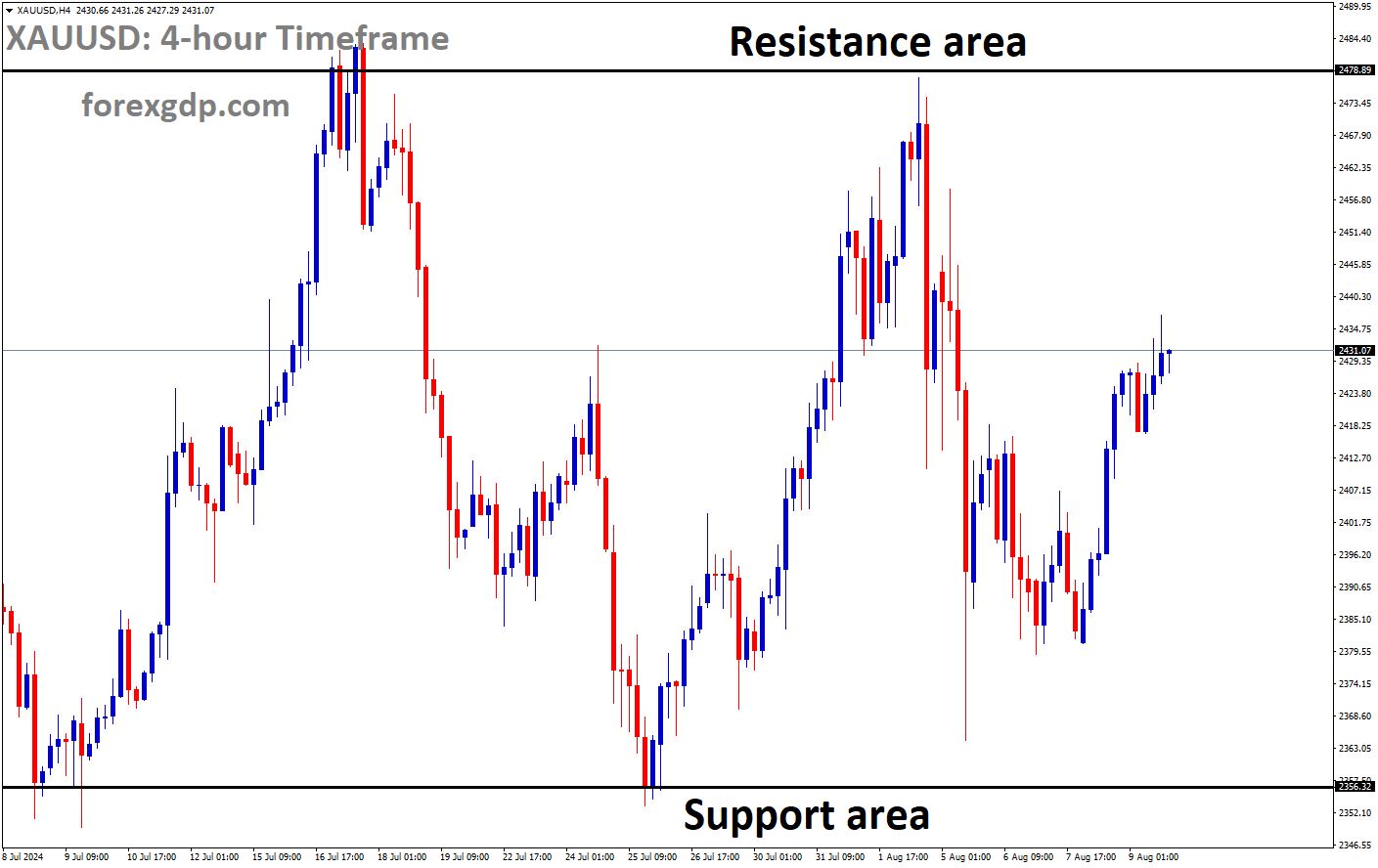 XAUUSD is moving in box pattern. XAUUSD is moving in box pattern.