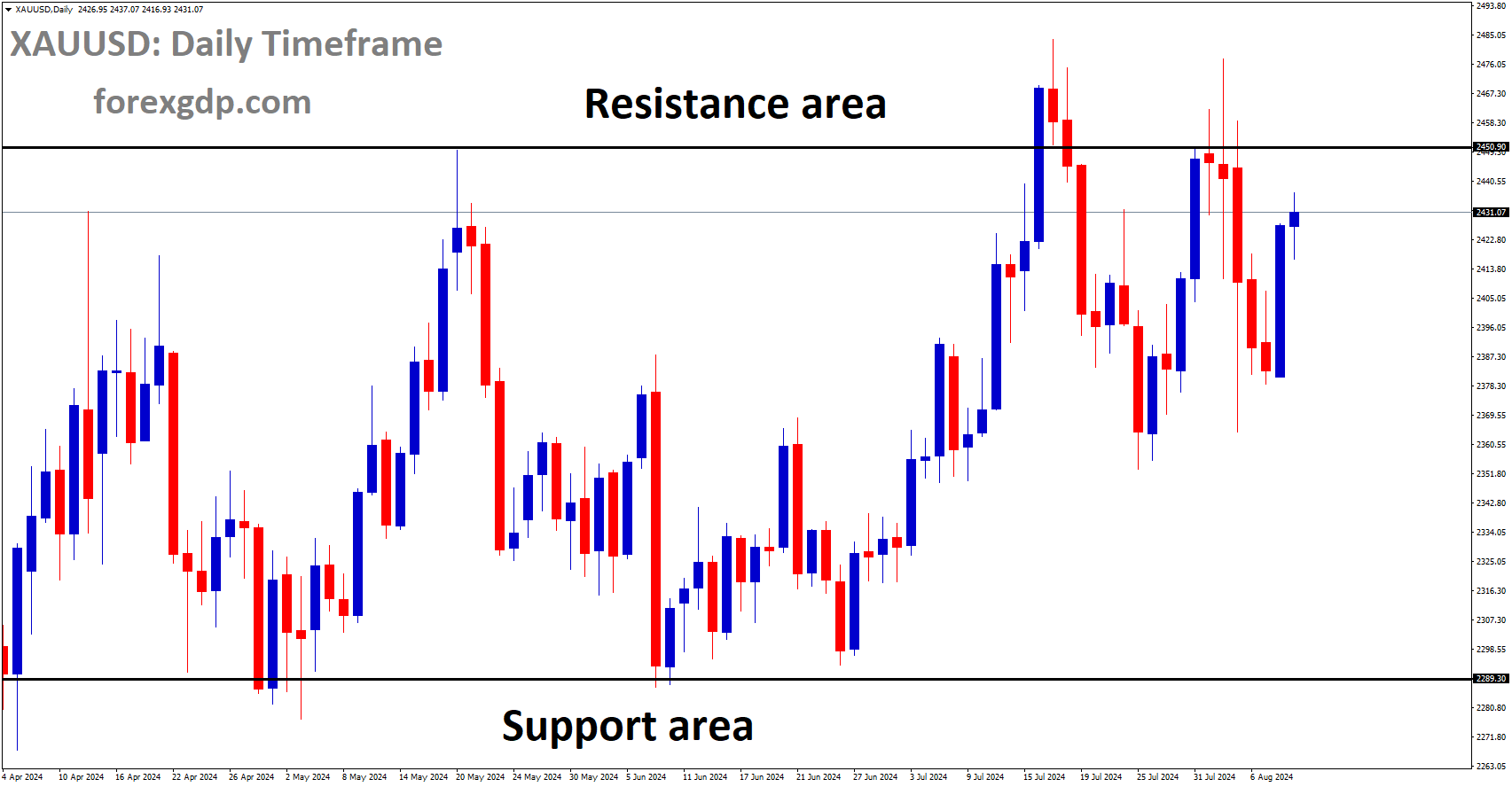 XAUUSD is moving in box pattern XAUUSD is moving in box pattern