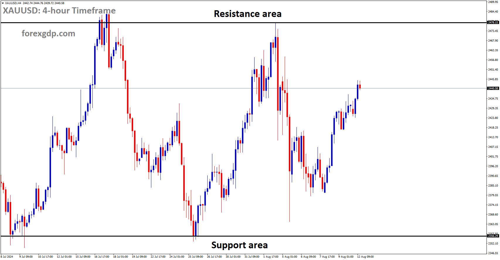 XAUUSD is moving in box pattern XAUUSD is moving in box pattern