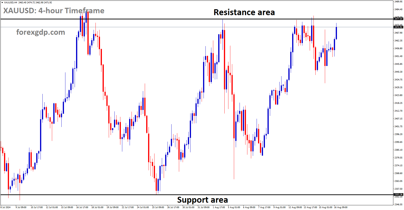 XAUUSD is moving in box pattern XAUUSD is moving in box pattern