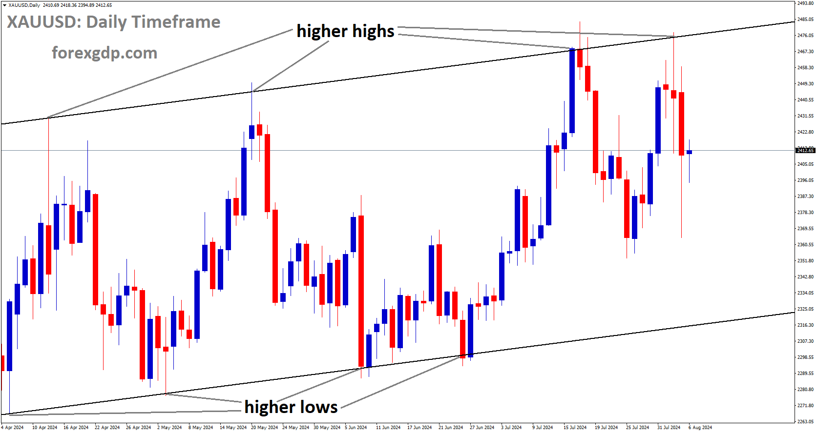 XAUUSD is moving in Ascending channel and market has fallen from the higher high area of the channel XAUUSD is moving in Ascending channel and market has fallen from the higher high area of the channel