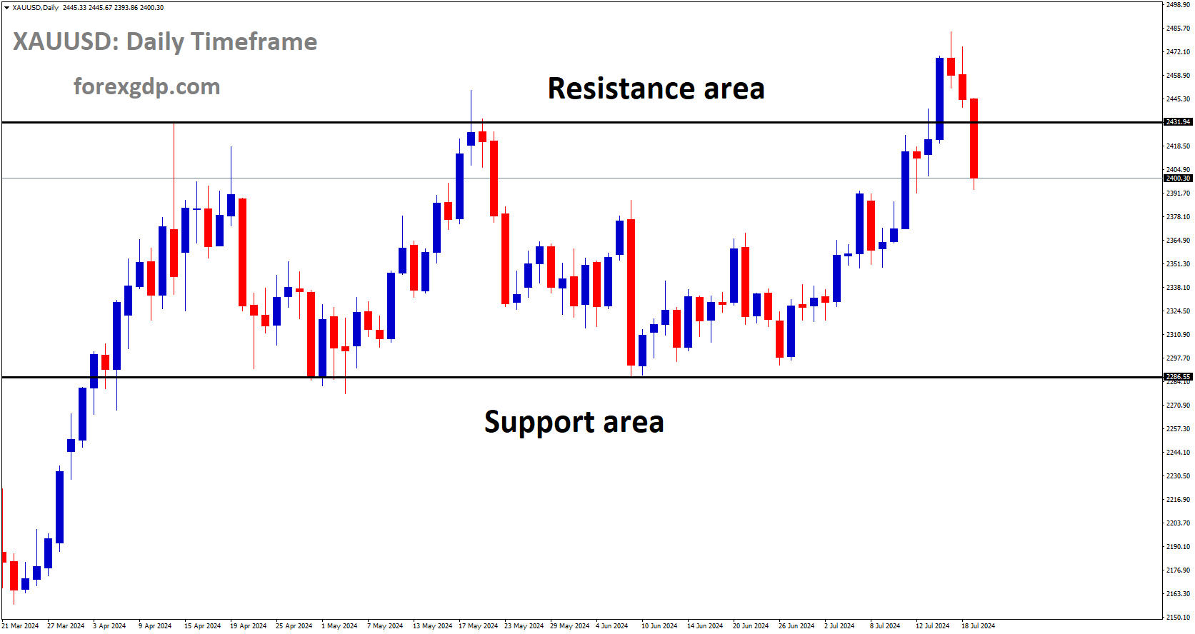 XAUUSD is moving in box pattern and market has fallen from the resistance area of the pattern XAUUSD is moving in box pattern and market has fallen from the resistance area of the pattern