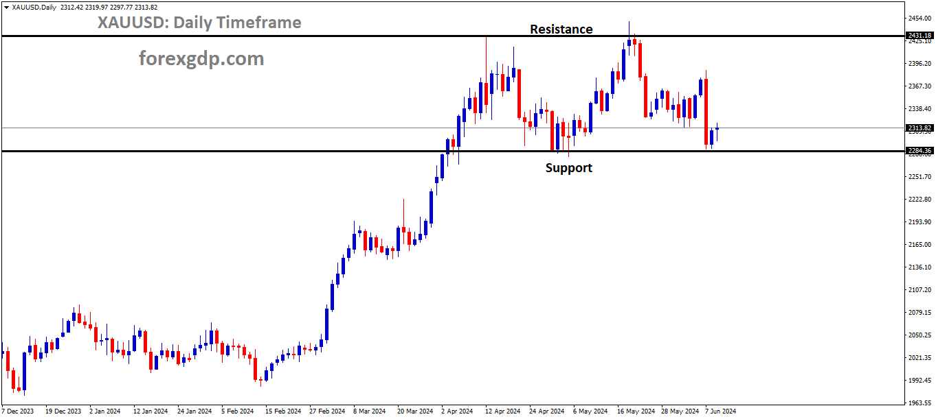 XAUUSD is moving in box pattern and market has reached support area of the pattern XAUUSD is moving in box pattern and market has reached support area of the pattern