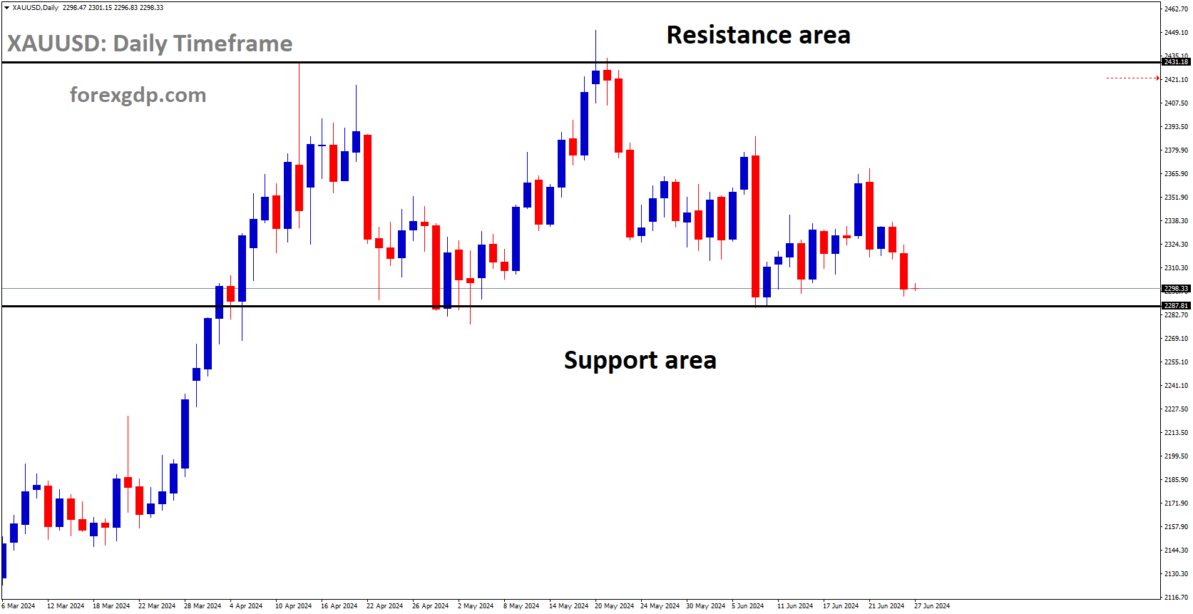 XAUUSD is moving in box pattern and market has reached support area of the pattern XAUUSD is moving in box pattern and market has reached support area of the pattern