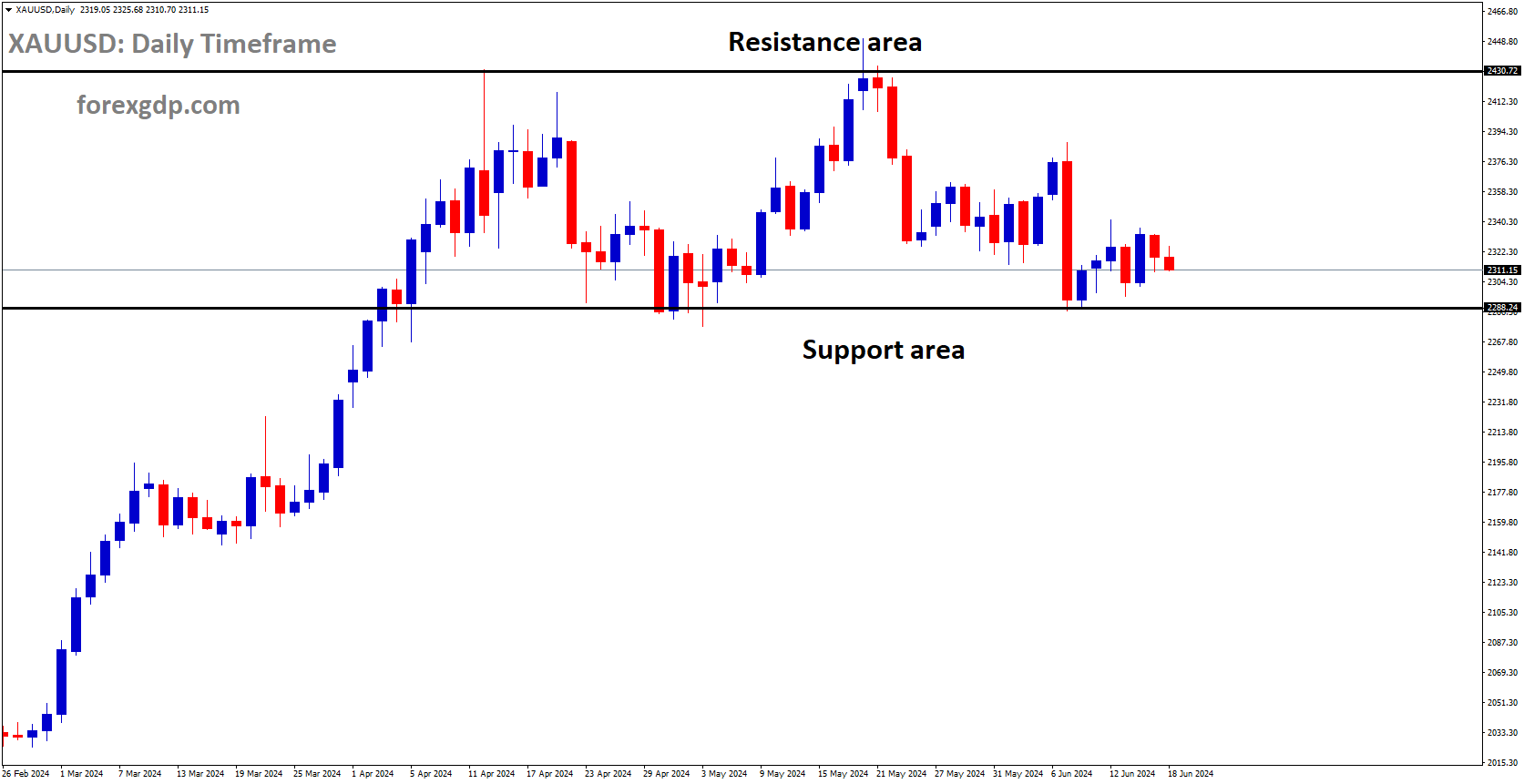 XAUUSD is moving in box pattern and market has rebounded from the support area of the pattern