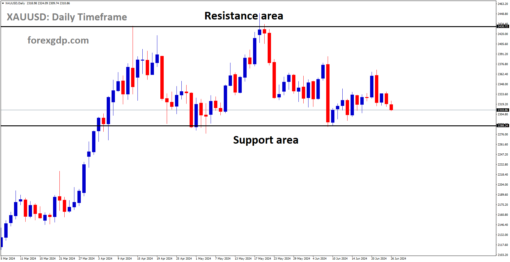 XAUUSD is moving in box pattern XAUUSD is moving in box pattern