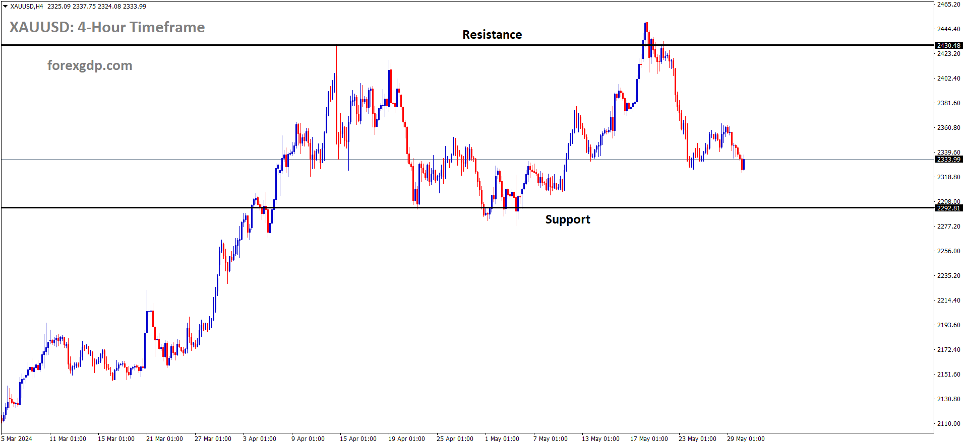 XAUUSD is moving in the Box pattern and the market has fallen from the resistance area of the pattern XAUUSD is moving in the Box pattern and the market has fallen from the resistance area of the pattern