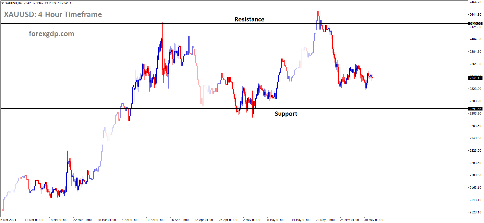 XAUUSD is moving in the Box pattern and the market has fallen from the resistance area of the pattern XAUUSD is moving in the Box pattern and the market has fallen from the resistance area of the pattern