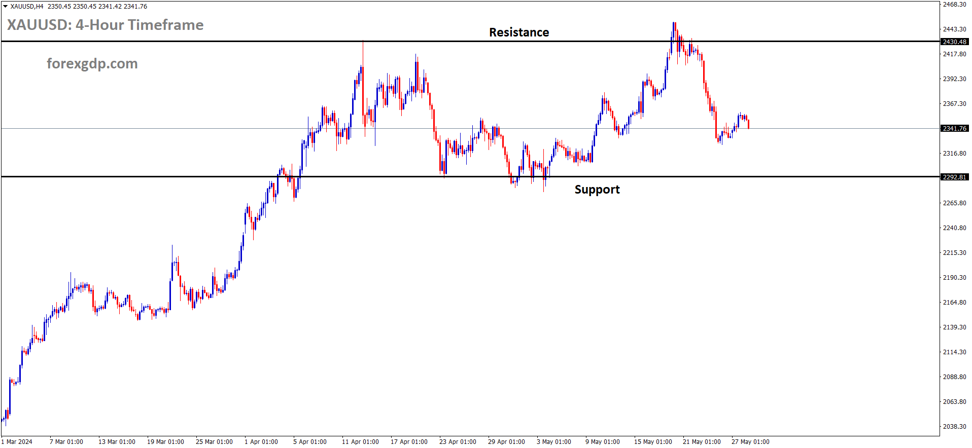 XAUUSD is moving in the Box pattern and the market has fallen from the resistance area of the pattern XAUUSD is moving in the Box pattern and the market has fallen from the resistance area of the pattern