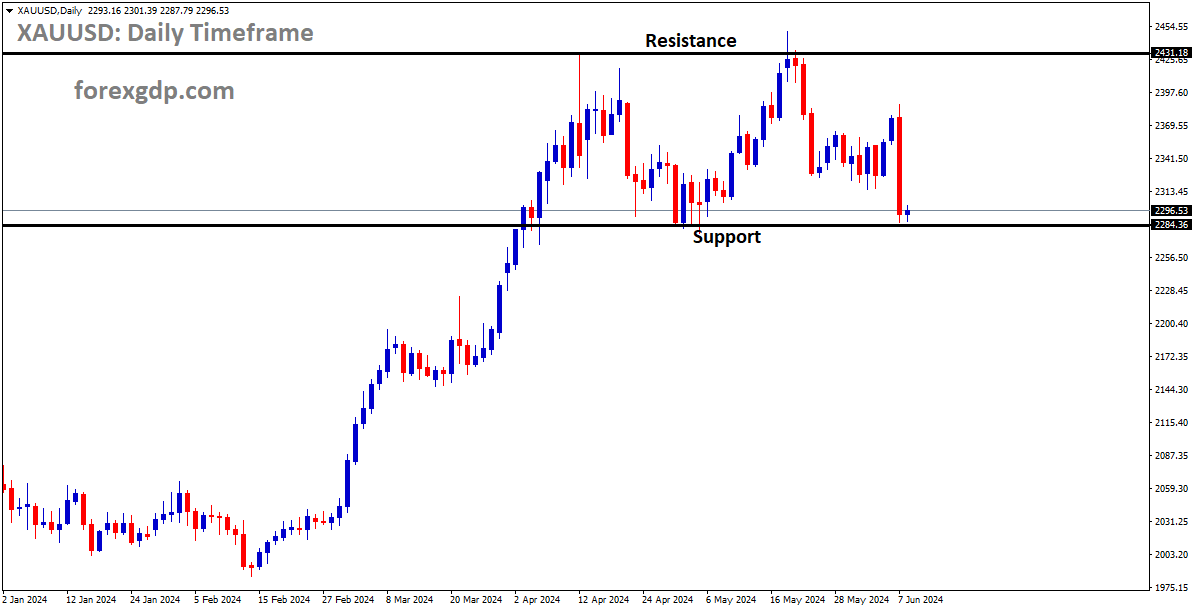 XAUUSD is moving in the Box pattern and the market has reached the support area of the pattern XAUUSD is moving in the Box pattern and the market has reached the support area of the pattern