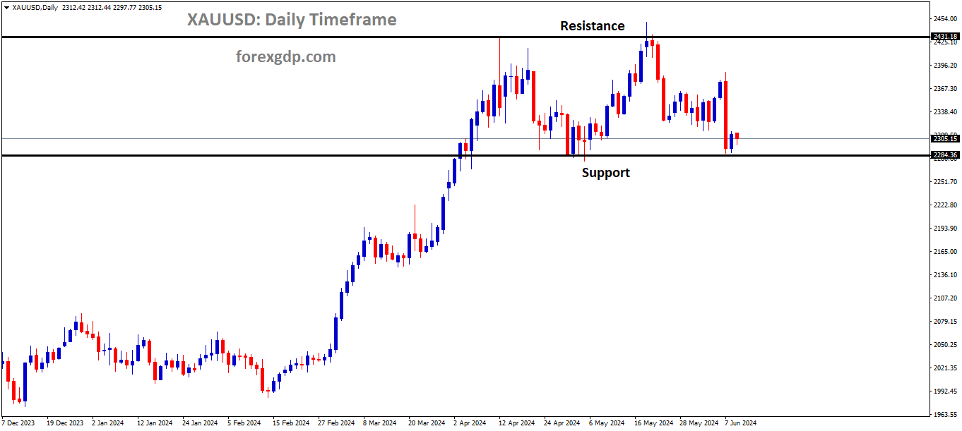 XAUUSD is moving in the Box pattern and the market has reached the support area of the pattern XAUUSD is moving in the Box pattern and the market has reached the support area of the pattern