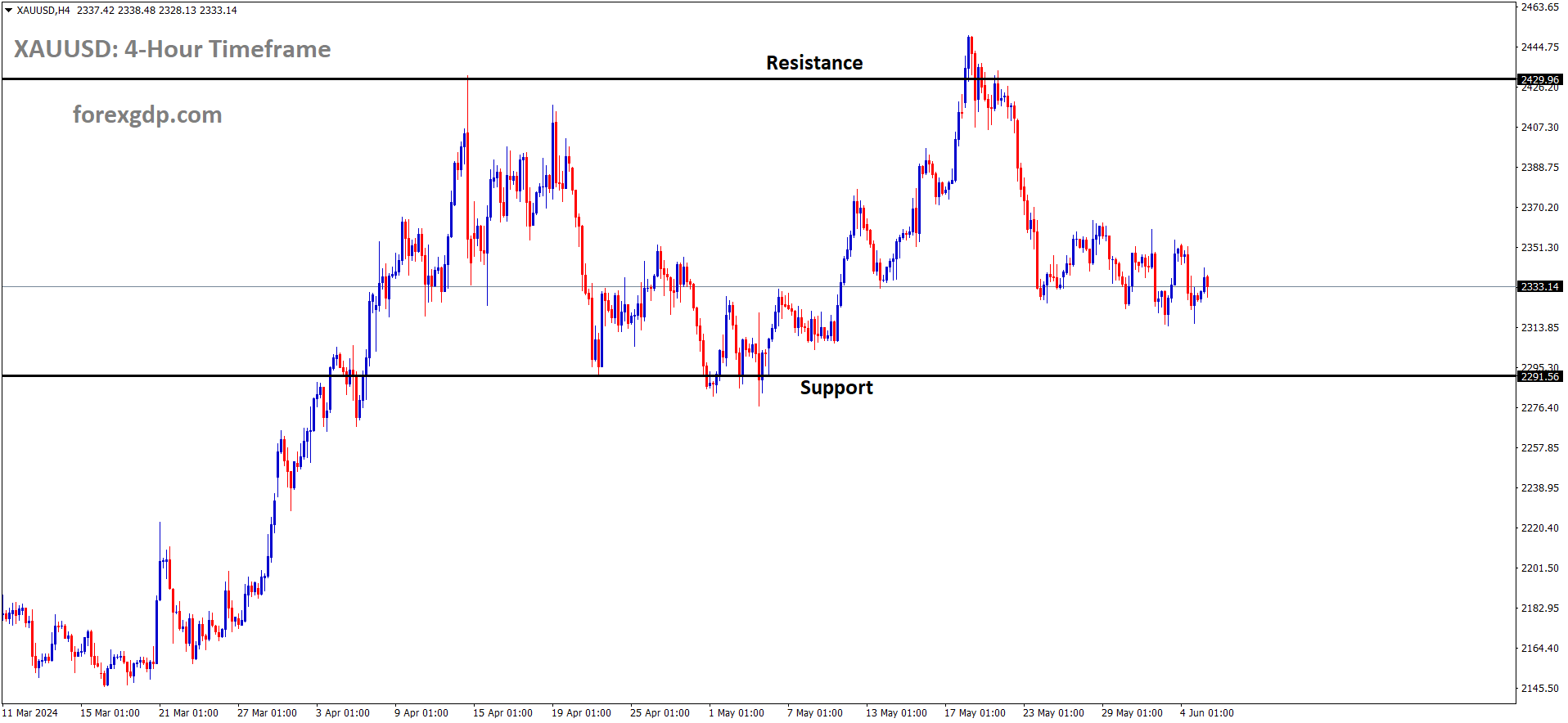 XAUUSD is moving in the Box pattern and the market has reached the support area of the pattern XAUUSD is moving in the Box pattern and the market has reached the support area of the pattern
