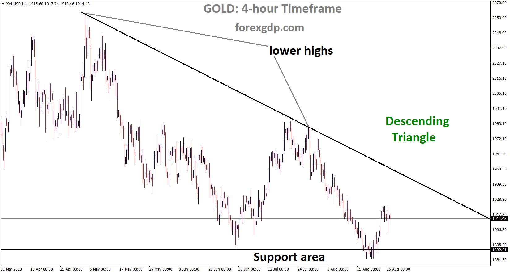 XAUUSD is moving in the Descending triangle pattern and the market has rebounded from the horizontal support area XAUUSD is moving in the Descending triangle pattern and the market has rebounded from the horizontal support area