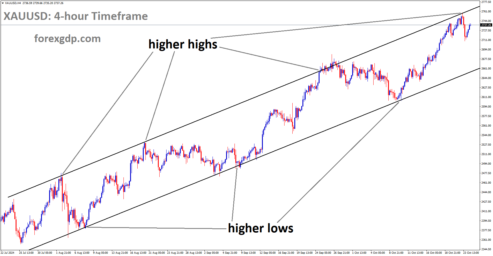 XAUUSD is moving in the Uptrend channel XAUUSD is moving in the Uptrend channel